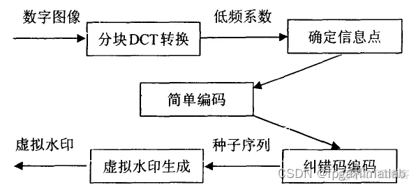 基于DCT变换和PN序列的数字水印嵌入和提取matlab仿真_水印编码_02